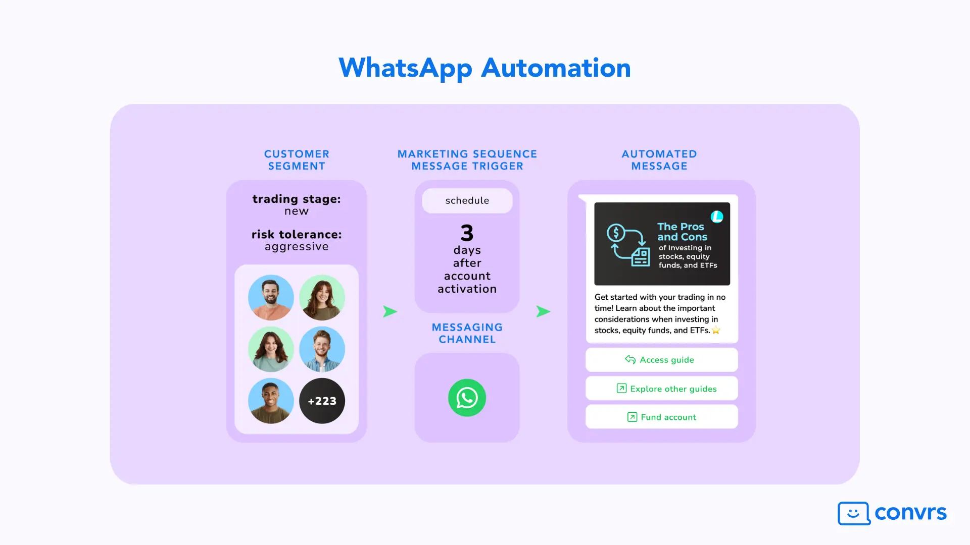 WhatsApp Automation for Lead Nurturing to increase conversion rates and reduce customer acquisition costs